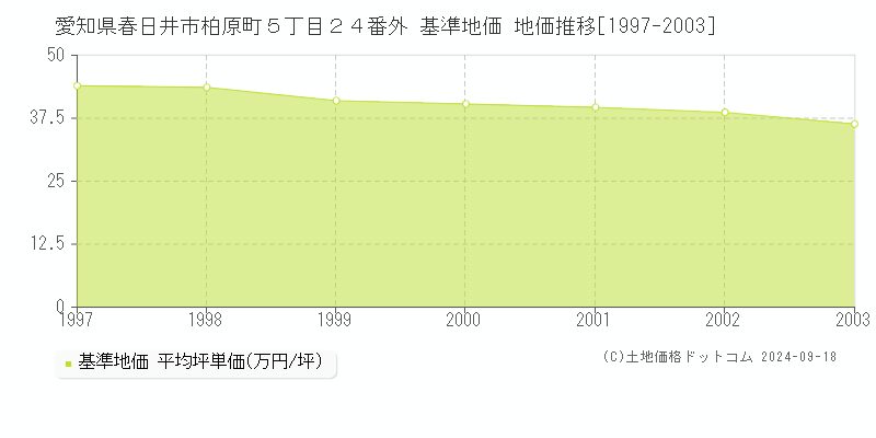 愛知県春日井市柏原町５丁目２４番外 基準地価 地価推移[1997-2003]
