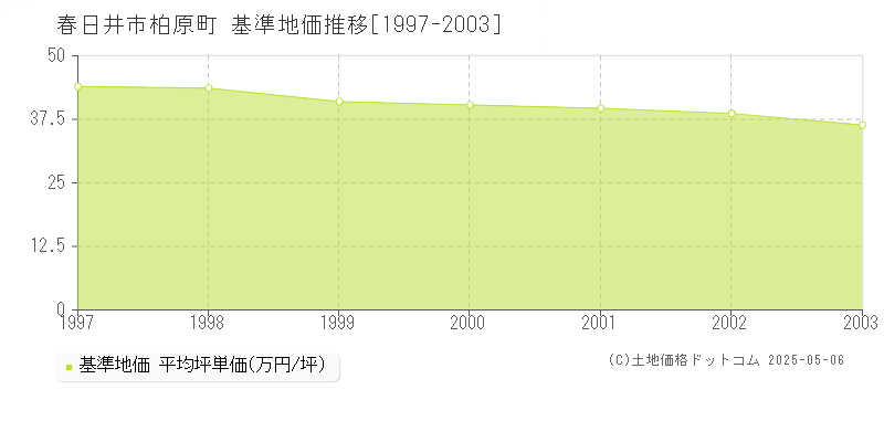 柏原町(春日井市)の基準地価推移グラフ(坪単価)[1997-2003年]