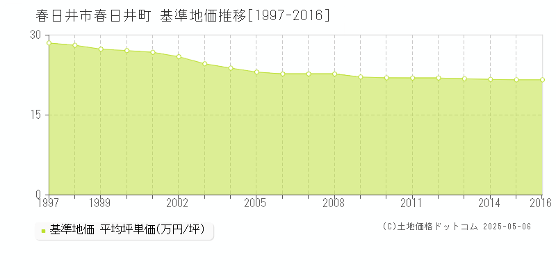 春日井町(春日井市)の基準地価推移グラフ(坪単価)[1997-2016年]
