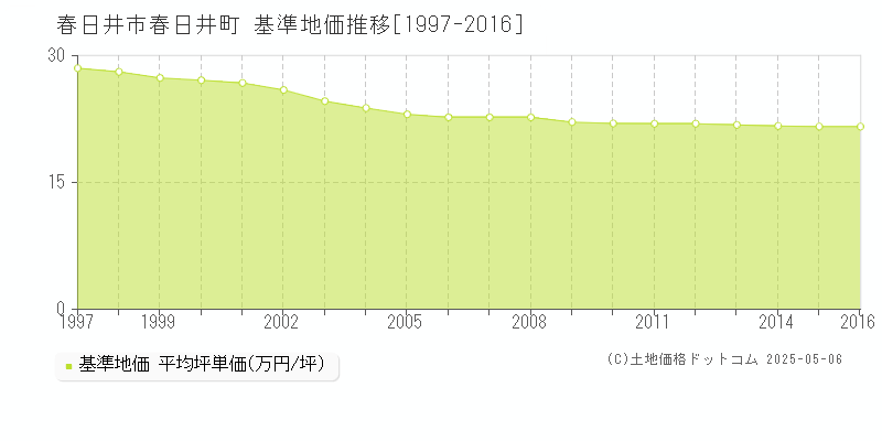 春日井市春日井町の基準地価推移グラフ 