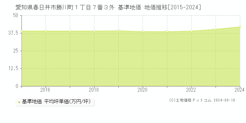 愛知県春日井市勝川町１丁目７番３外 基準地価 地価推移[2015-2024]