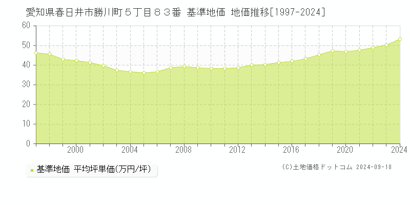 愛知県春日井市勝川町５丁目８３番 基準地価 地価推移[1997-2024]