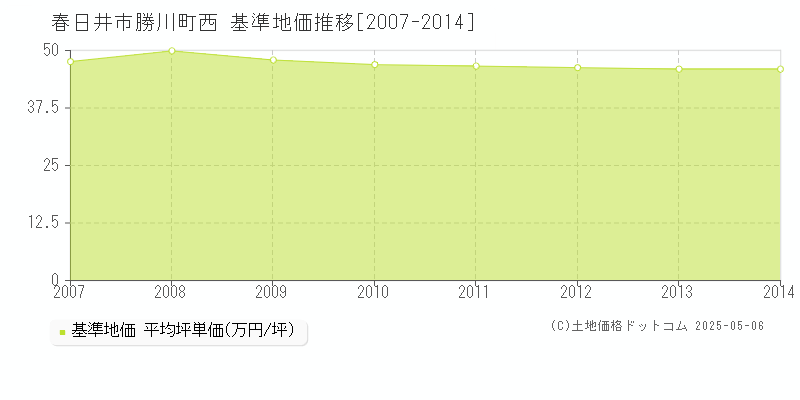 勝川町西(春日井市)の基準地価推移グラフ(坪単価)[2007-2014年]