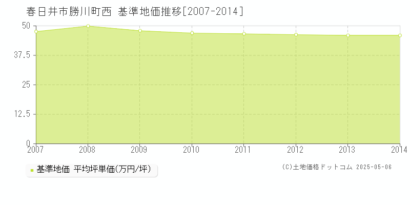 春日井市勝川町西の基準地価推移グラフ 