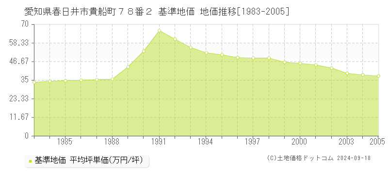 愛知県春日井市貴船町７８番２ 基準地価 地価推移[1983-2005]