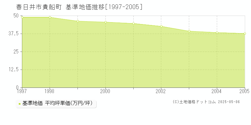 貴船町(春日井市)の基準地価推移グラフ(坪単価)[1997-2005年]