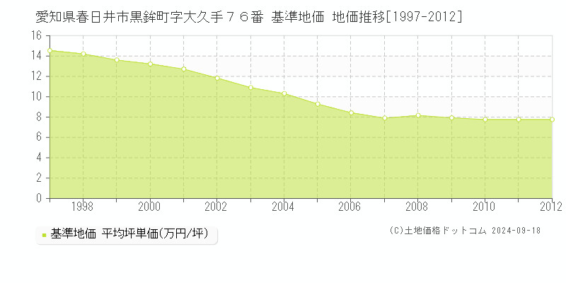 愛知県春日井市黒鉾町字大久手７６番 基準地価 地価推移[1997-2012]