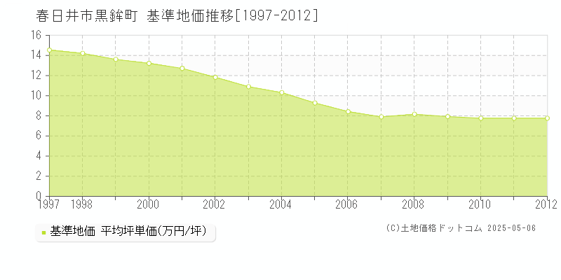 黒鉾町(春日井市)の基準地価推移グラフ(坪単価)[1997-2012年]
