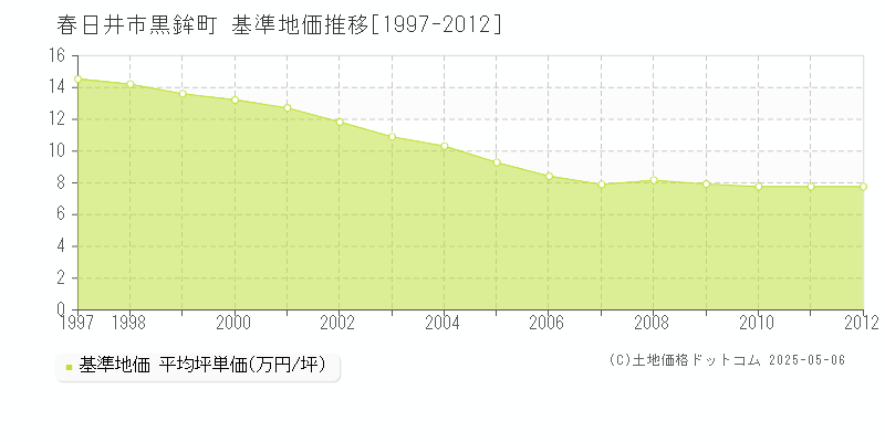 春日井市黒鉾町の基準地価推移グラフ 