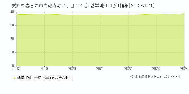 愛知県春日井市高蔵寺町２丁目６４番 基準地価 地価推移[2018-2024]