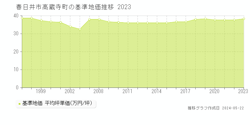 春日井市高蔵寺町の基準地価推移グラフ 