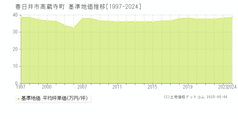 高蔵寺町(春日井市)の基準地価推移グラフ(坪単価)[1997-2024年]