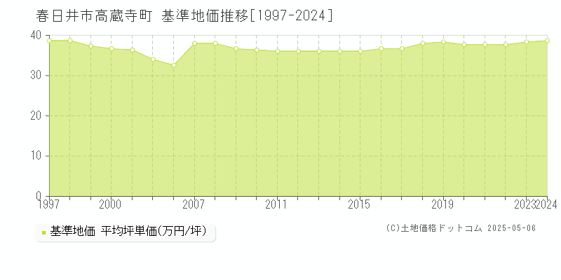 春日井市高蔵寺町の基準地価推移グラフ 