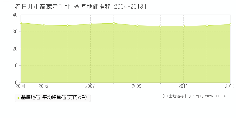 高蔵寺町北(春日井市)の基準地価推移グラフ(坪単価)[2004-2013年]