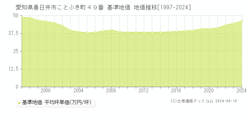 愛知県春日井市ことぶき町４９番 基準地価 地価推移[1997-2024]