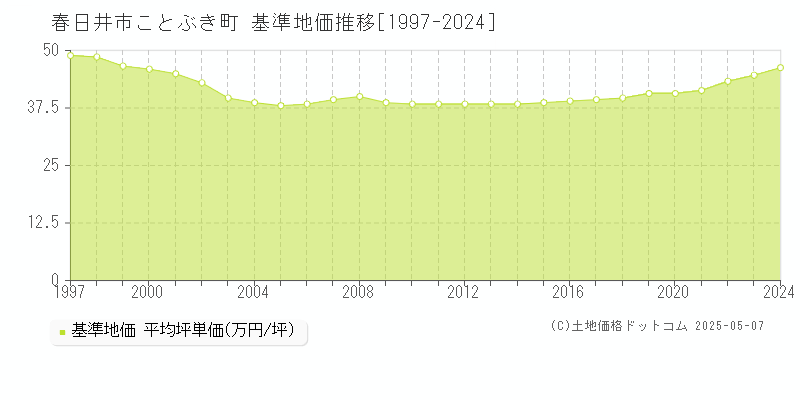 ことぶき町(春日井市)の基準地価推移グラフ(坪単価)[1997-2024年]