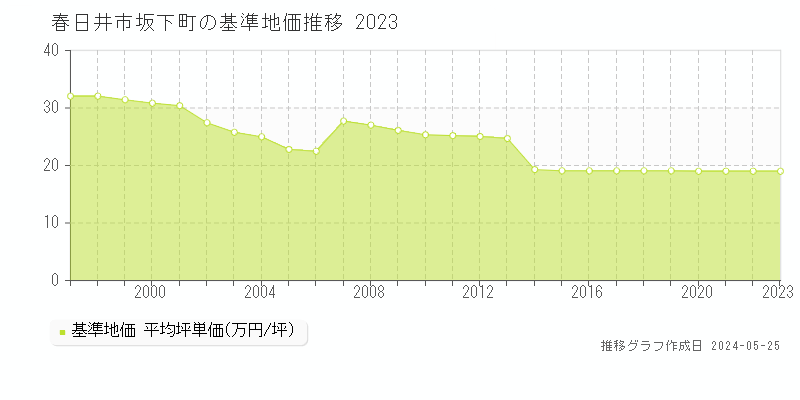 春日井市坂下町の基準地価推移グラフ 