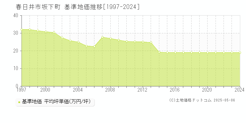 坂下町(春日井市)の基準地価推移グラフ(坪単価)[1997-2024年]