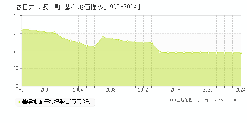 春日井市坂下町の基準地価推移グラフ 