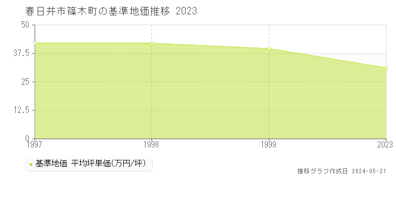 春日井市篠木町の基準地価推移グラフ 