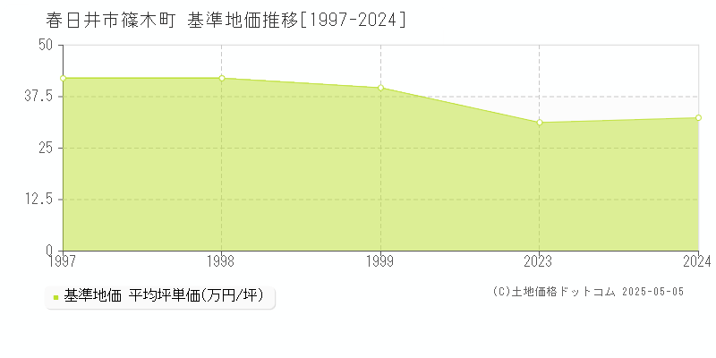 篠木町(春日井市)の基準地価推移グラフ(坪単価)[1997-2024年]