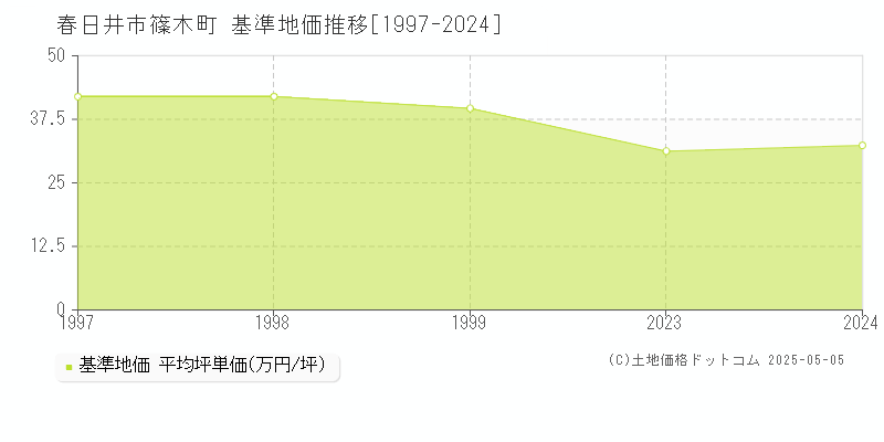 春日井市篠木町の基準地価推移グラフ 