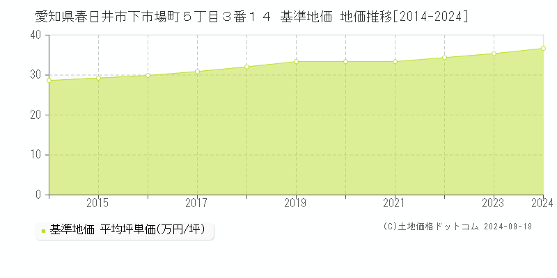愛知県春日井市下市場町５丁目３番１４ 基準地価 地価推移[2014-2024]