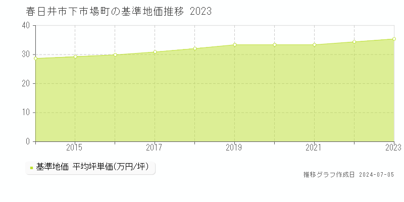 春日井市下市場町の基準地価推移グラフ 