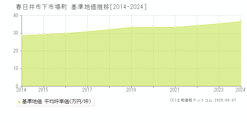 春日井市下市場町の基準地価推移グラフ 