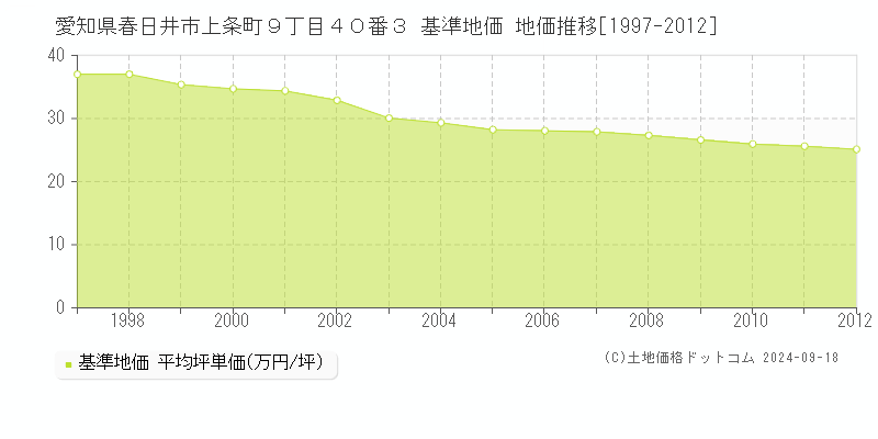 愛知県春日井市上条町９丁目４０番３ 基準地価 地価推移[1997-2012]