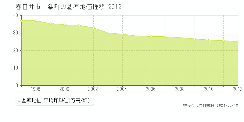春日井市上条町の基準地価推移グラフ 