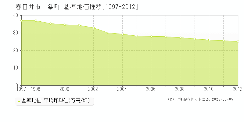 春日井市上条町の基準地価推移グラフ 