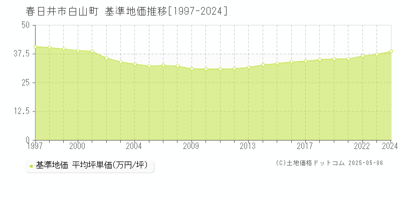 白山町(春日井市)の基準地価推移グラフ(坪単価)[1997-2024年]