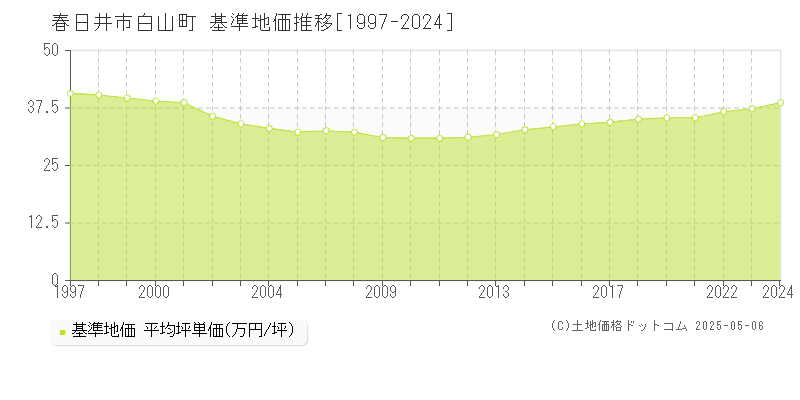 春日井市白山町の基準地価推移グラフ 