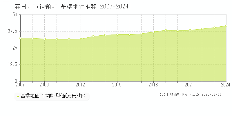 神領町(春日井市)の基準地価推移グラフ(坪単価)[2007-2024年]