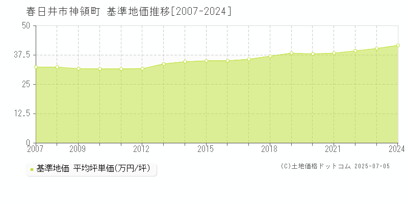 春日井市神領町の基準地価推移グラフ 