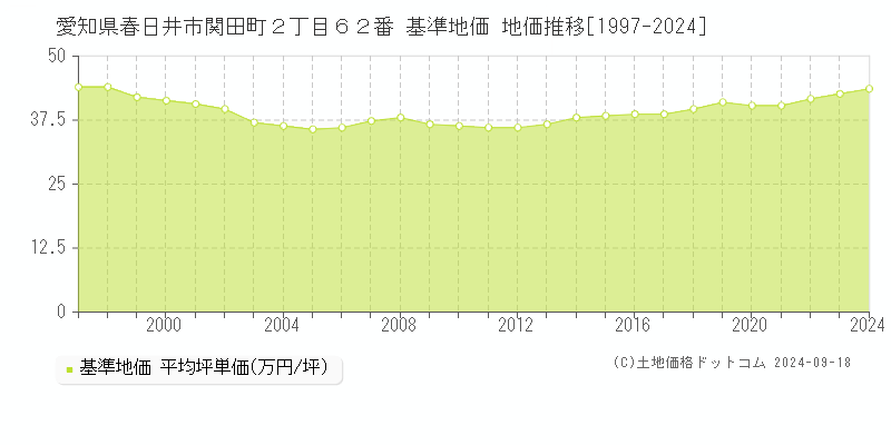 愛知県春日井市関田町２丁目６２番 基準地価 地価推移[1997-2024]