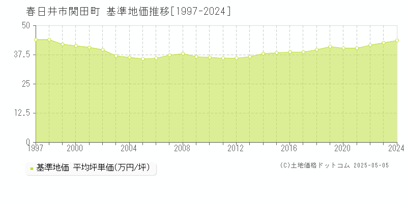 関田町(春日井市)の基準地価推移グラフ(坪単価)[1997-2024年]