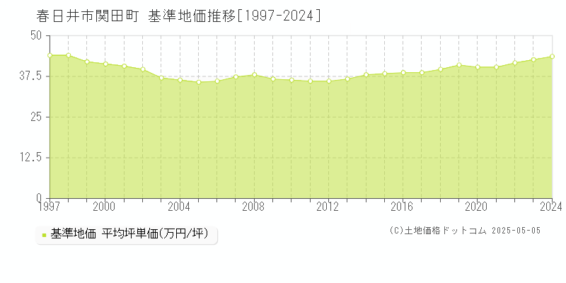 春日井市関田町の基準地価推移グラフ 