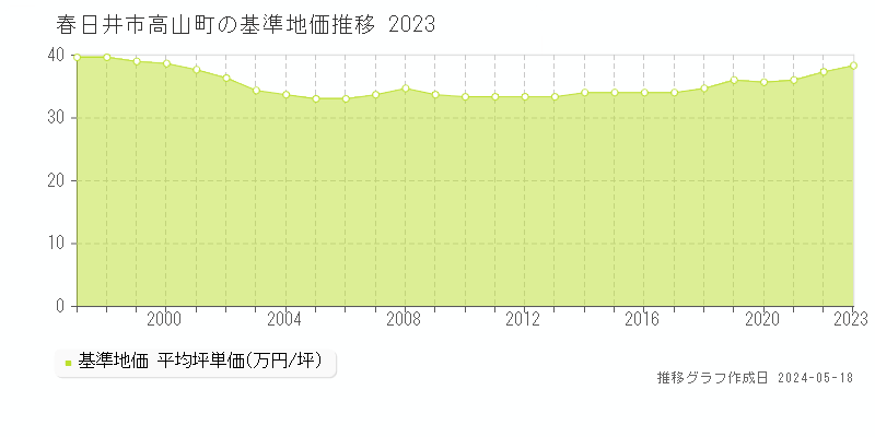 春日井市高山町の基準地価推移グラフ 