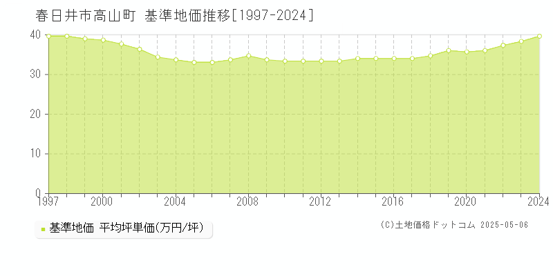 高山町(春日井市)の基準地価推移グラフ(坪単価)[1997-2024年]