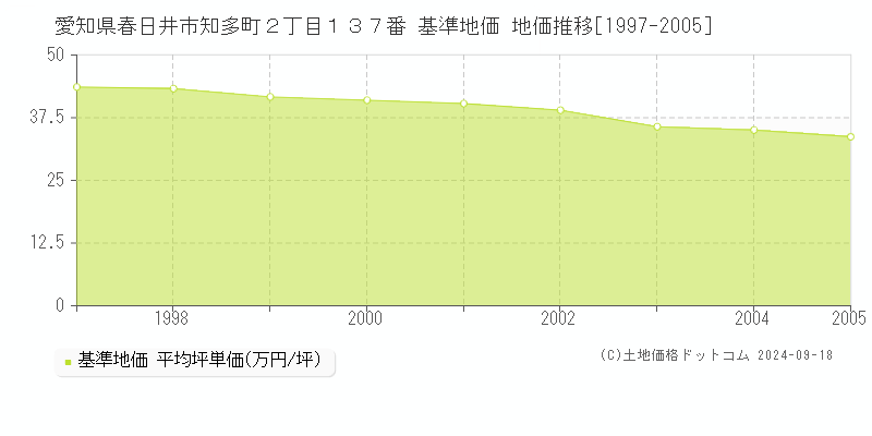 愛知県春日井市知多町２丁目１３７番 基準地価 地価推移[1997-2005]