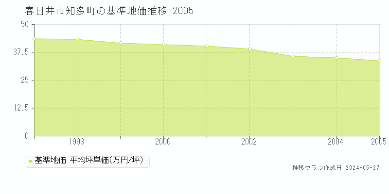 春日井市知多町の基準地価推移グラフ 