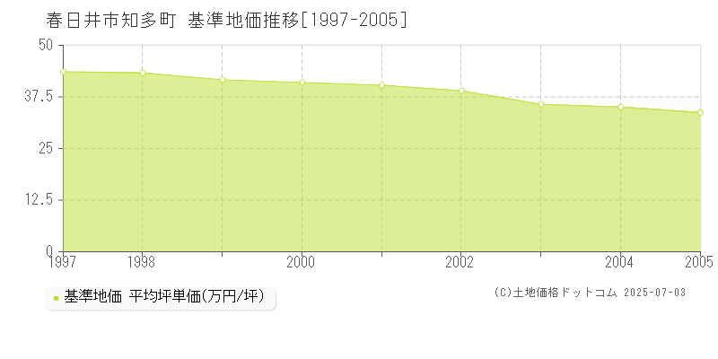 春日井市知多町の基準地価推移グラフ 