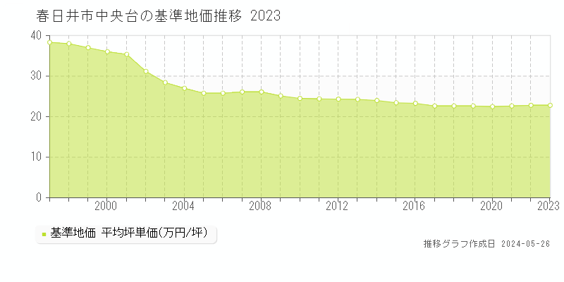 春日井市中央台の基準地価推移グラフ 