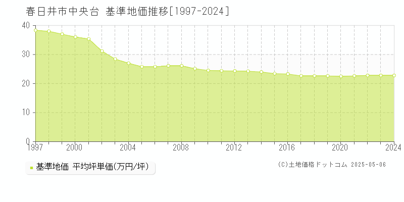 春日井市中央台の基準地価推移グラフ 