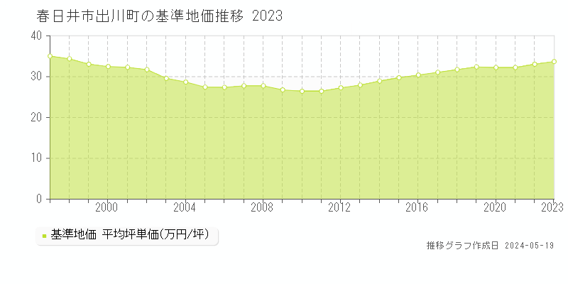 春日井市出川町の基準地価推移グラフ 