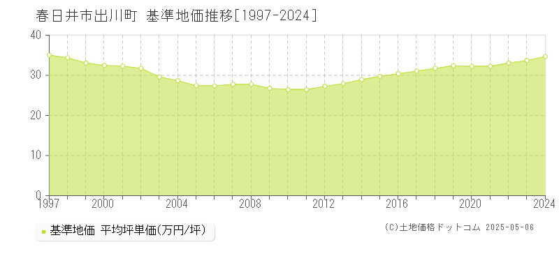 出川町(春日井市)の基準地価推移グラフ(坪単価)[1997-2024年]