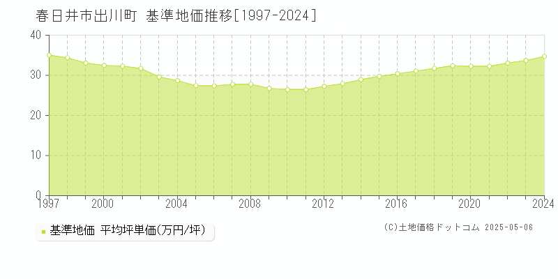 春日井市出川町の基準地価推移グラフ 