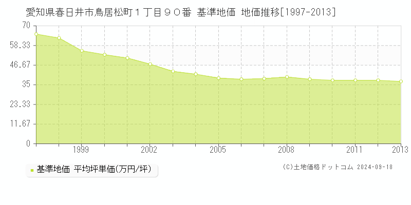 愛知県春日井市鳥居松町１丁目９０番 基準地価 地価推移[1997-2013]